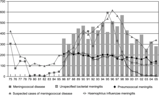 Fig. 1: major aetiologic sources of bacterial meningitis, suspected meningococcal disease, and unspecified bacterial meningitis cases diag- diag-nosed in the state of Rio de Janeiro between 1975 and 2005