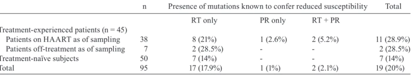 Table I presents the prevalence of mutations known to  confer reduced drug susceptibility in the 95 studied  sub-jects