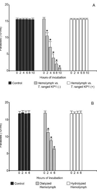 Fig. 1 A: in vitro effect of Rhodnius prolixus hemolymph incubation  on Trypanosoma rangeli KP1(+) and KP1(-) subpopulations