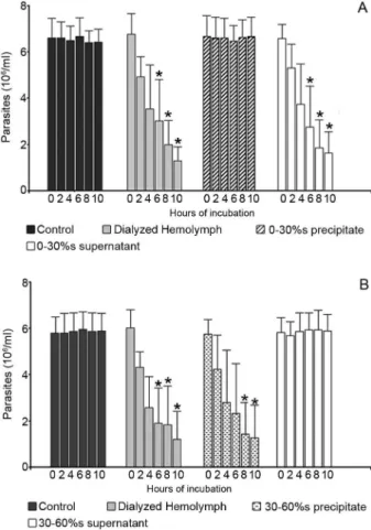 Fig.  2:  effect  of  EDTA-treated  Rhodnius  prolixus  hemolymph  on  the  Trypanosoma  rangeli  KP1(-)  subpopulation