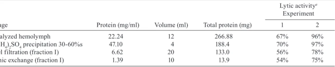 Fig. 6: electrophoresis in non-denaturing (native- PAGE) and denatur- denatur-ing  conditions  (SDS-PAGE)  of  fractions  havdenatur-ing  Rhodnius  prolixus  hemolymph lytic activity