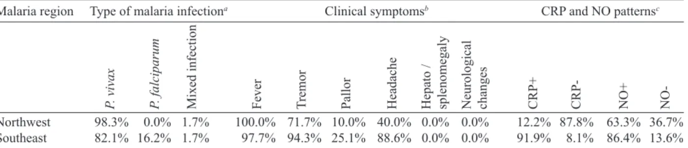 Fig.  2:  co-association  of  C-reactive  protein  (CRP)  and  Nitric  oxide  (NO)  pattern  in  malaria  patients  of  Iran