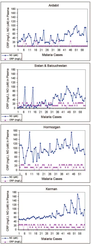 Fig. 4: variable CRP/NO values in malaria patients of endemic prov - -inces of Iran (n = 55-60)