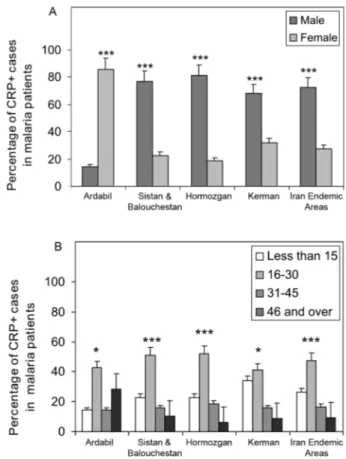 Fig. 6: association of CRP+ cases with (A) gender and (B) age group  of  malaria  patients