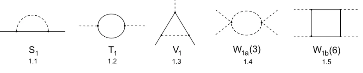 Figura 3.1: Diagramas de Feynman 1PI de 1 loop.