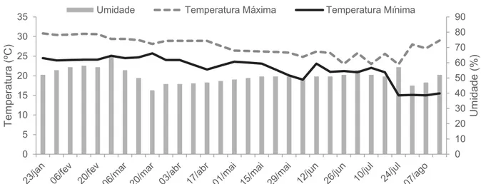 Figura 2. Temperaturas máxima e mínima e umidade do ambiente registradas durante  o  armazenamento  das  cultivares  de  feijão  do  grupo  comercial  carioca,  2014