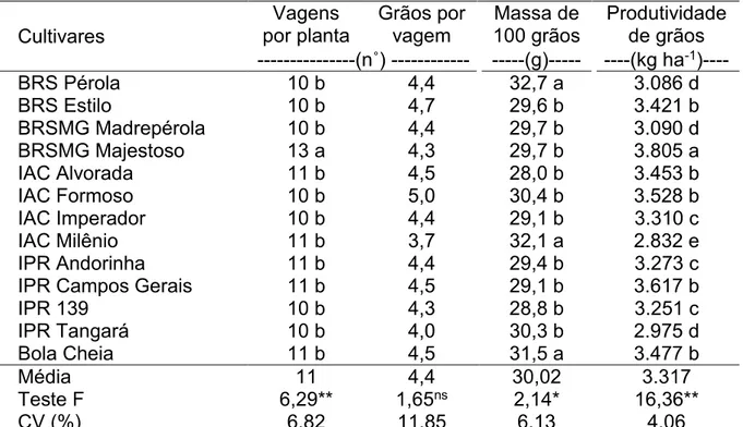 Tabela 2. Número de vagens por planta, número grãos por vagem, massa de 100  grãos e produtividade de grãos de cultivares de feijão do grupo comercial  carioca, na safra inverno-primavera, 2013