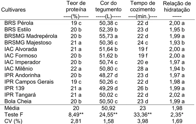 Tabela 4. Teor de proteína, cor do tegumento, tempo de cozimento e relação de  hidratação  dos  grãos  de  cultivares  de  feijão  do  grupo  comercial  carioca, na safra inverno-primavera, 2013