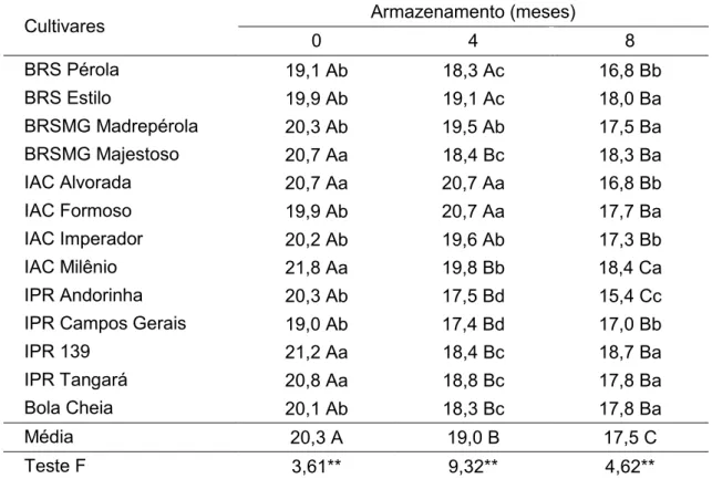 Tabela 11.  Desdobramento da interação entre cultivares e  o armazenamento  dos  grãos  para  teor  de  proteína  bruta  (%),  2014