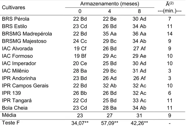 Tabela 12.  Desdobramento da interação entre cultivares e  o armazenamento  dos grãos para tempo de cozimento (minutos), 2014