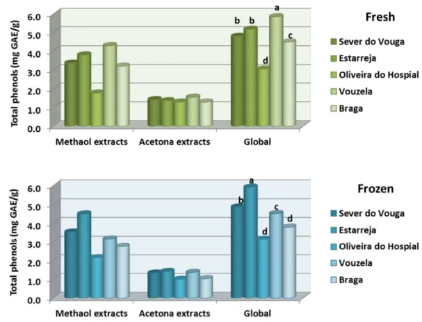 Figure 6 – Total Phenolic compounds in the blueberries for all origins (Bars with the same letter are  not significantly different (p&lt;0.05))