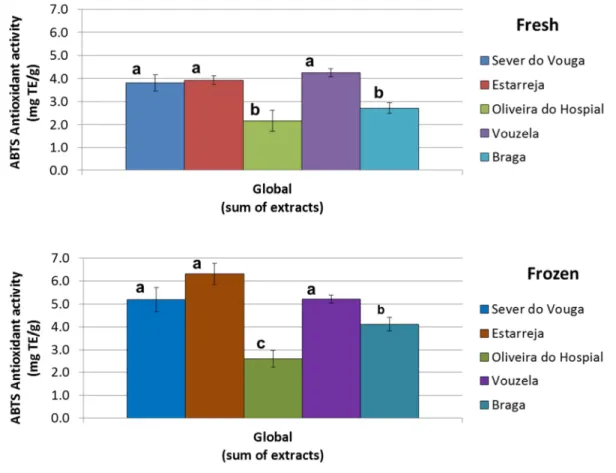 Figure 9 – Antioxidant activity (ABTS) in the blueberries quantified in the different extracts (Bars  with the same letter are not significantly different (p&lt;0.05))