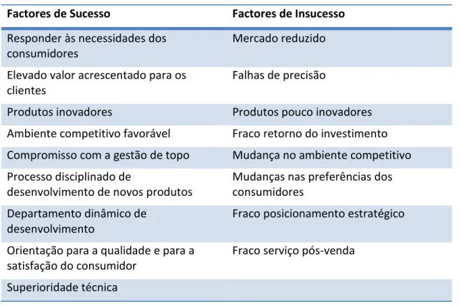 Tabela 1 – Factores de sucesso e de insucesso no lançamento de novos produtos 