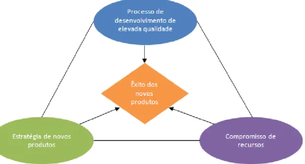 Figura 1 – O triângulo do êxito dos novos produtos  Fonte: Cooper (1998). 