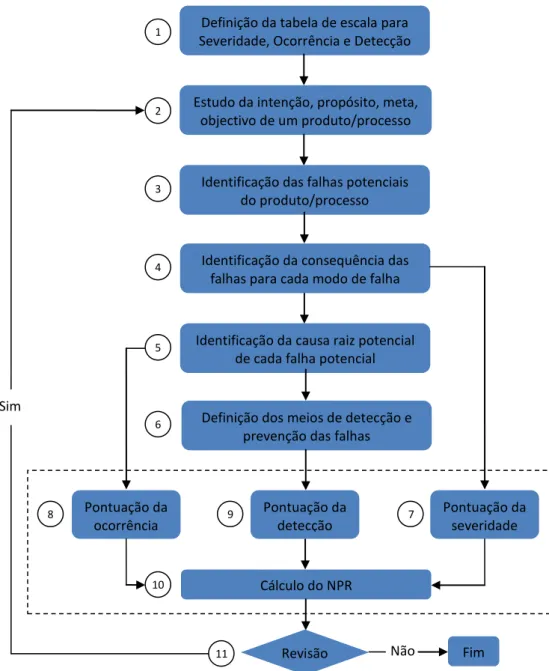 Figura 9 – Procedimento para preenchimento do quadro da FMEA 