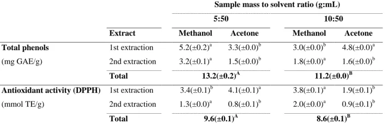 Table 1. Evaluation of phenolic compounds and antioxidant activity in the different extracts