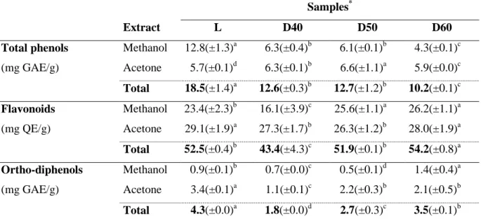 Table 2. Phenolic compounds of the thistle samples dried under different conditions. 