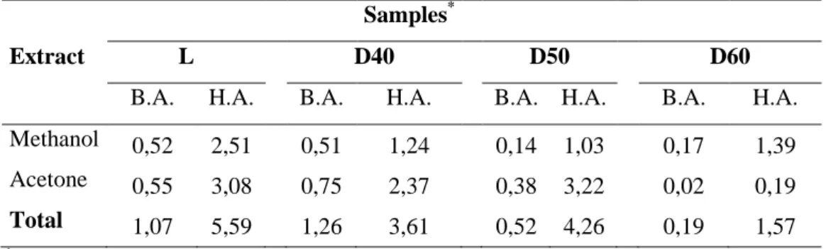 Table 3. Phenolic compounds (mg/g) of the thistle samples dried under different conditions