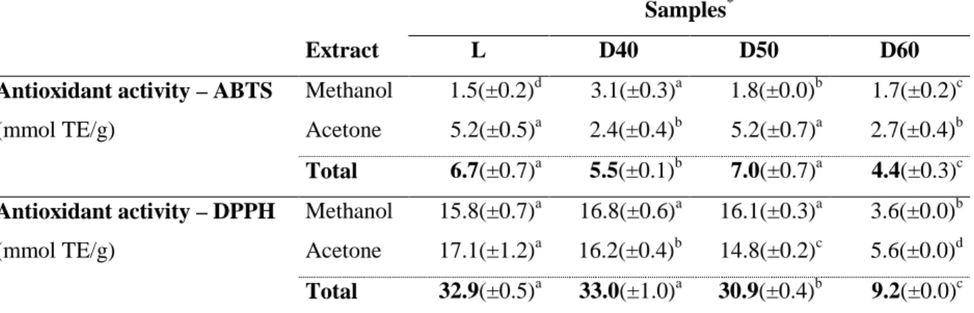 Table 4. Antioxidant activity of the thistle samples dried under different conditions