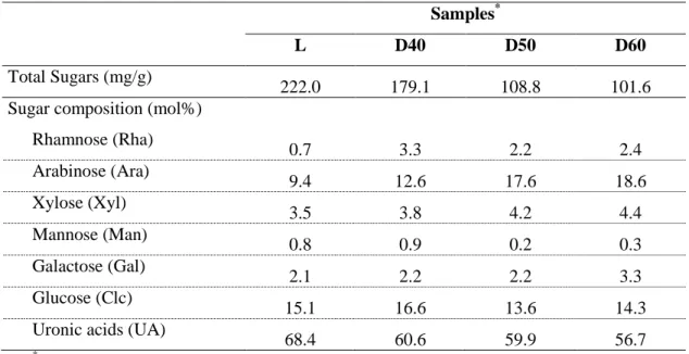 Table 6. Monosaccharides composition of the thistle samples studied. 