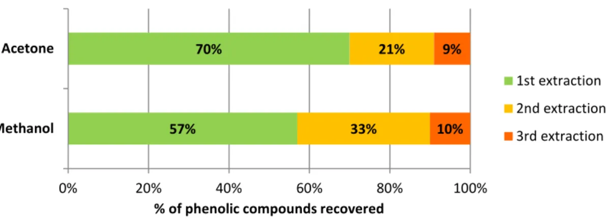 Figure 1. Percentages of recovery of phenolic compounds according to the order of the extracts