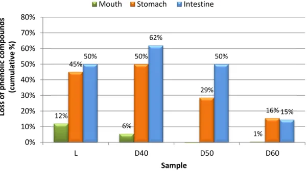 Figure 4. Decrease of phenolic compounds along the digestive system (L = lyophilized; D40 = air  dried at 40 ºC; D50 = air dried at 50 ºC; D60 = air dried at 60 ºC)