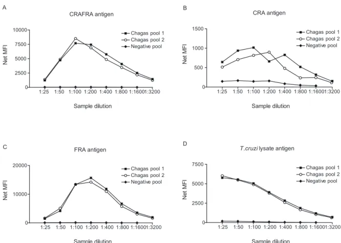 Fig. 1: efficiency of Trypanosoma cruzi antigens coupling to microspheres. Net median fluorescence intensity (MFI) of antigen detection in se- se-rial dilution samples of Chagas pool 1, Chagas pool 2 and negative pool