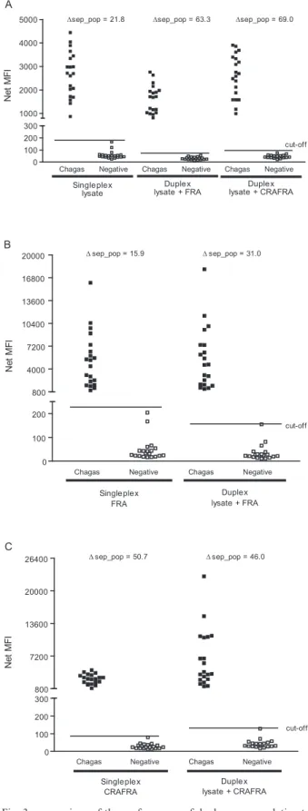Fig. 2:  specificity analysis for Chagas individual antigens. Net me- me-dian  fluorescence  intensity  (MFI)  obtained  by  the  1:200  dilution  of  20 Chagas positive serum samples and 20 negative sera evaluated in  singleplex  assays  against  the  ant