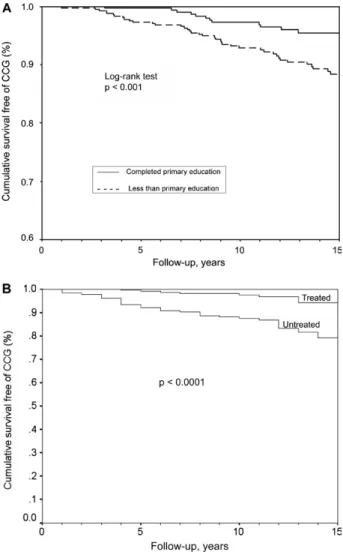 Fig.  1A:  Kaplan-Meier  curve  of  survival-free-of-change  of  clinical  group  of  patients  with  and  without  primary  education  (Viotti  et  al