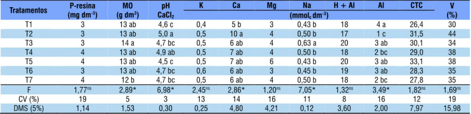 Tabela 5.  Teste F, coeiciente de variação (CV) e valores médios para os atributos químicos do Latossolo Vermelho,  textura franco-arenosa, Três Lagoas, MS