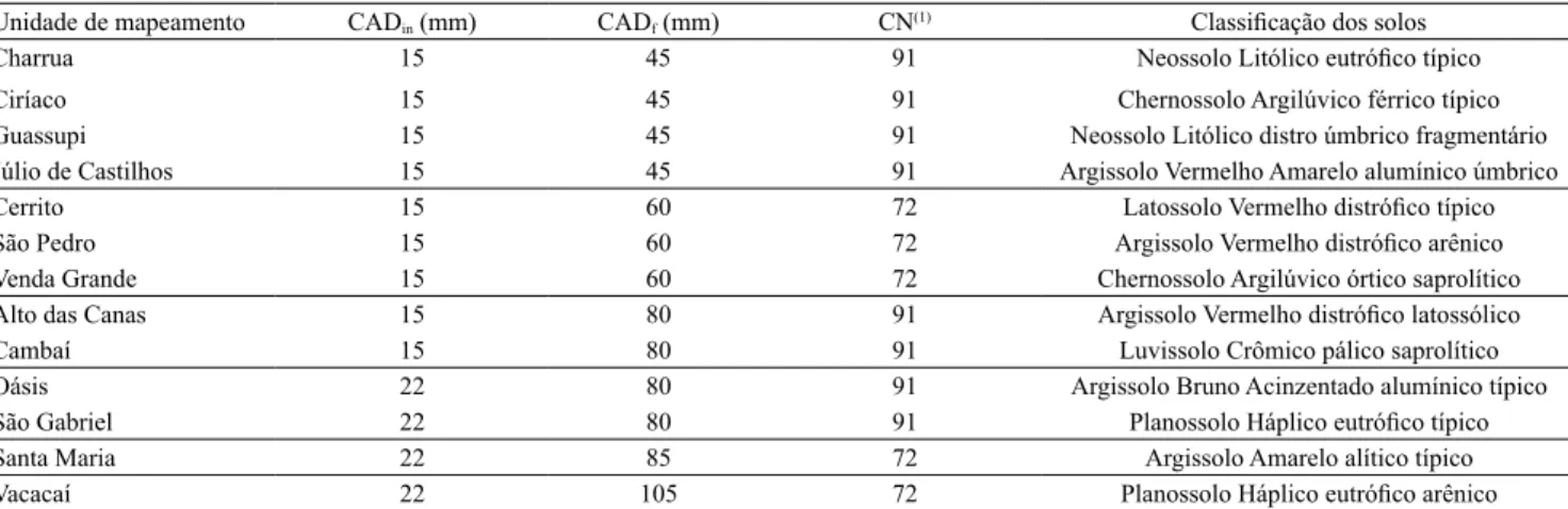 Tabela 2.  Capacidade de armazenamento inicial (CAD in ) e final (CAD f ) de água disponível no solo, valor da curva número  (CN) e classificação dos solos para diferentes unidades de mapeamento na área de abrangência da Estação Climatológica  Principal de