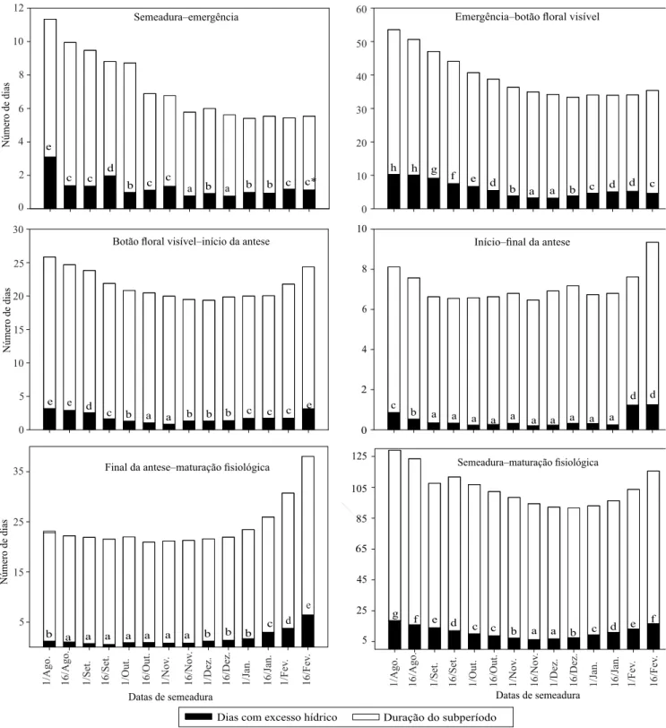 Figura 1.  Número  médio  de  dias  com  excedente  hídrico  nos  subperíodos  e  no  ciclo  de  desenvolvimento  do  girassol  (Helianthus annuus), de acordo com as 14 datas de semeadura simuladas em cada ano, no período de 1968 a 2011. Médias  seguidas d