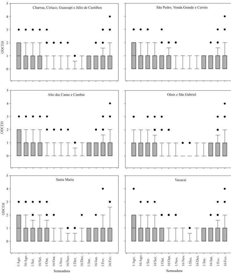 Figura 3. Ocorrências iguais ou superiores a 4 dias consecutivos com excedente hídrico (ODCEH) ao longo do ciclo de  desenvolvimento do girassol (Helianthus annuus), de acordo com seis grupos de solos e 14 datas de semeadura simuladas  de  1968  a  2011.  