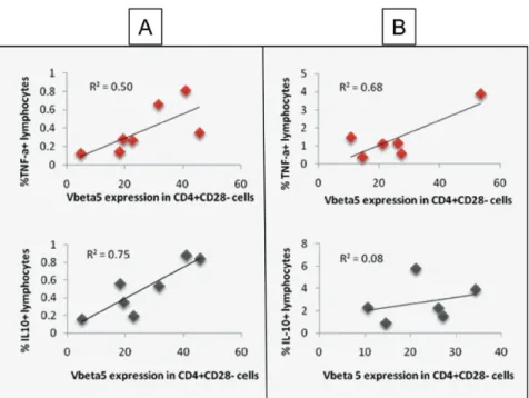 Fig. 2: immunoregulation in human Chagas disease: distinct functions of CD28- T-cells