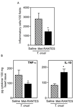 Fig. 3: total inflammatory mononuclear cells in the cardiac tissue of  infected mice and concentration of the cytokines TNF and IL-10 in  heart  extracts  of  T