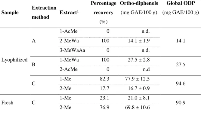 Table 3 – Ortho-diphenols content in different extracts of P. peruviana. 