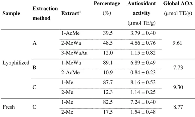Table 5 – DPPH antioxidant activity in different extracts of P. peruviana. 
