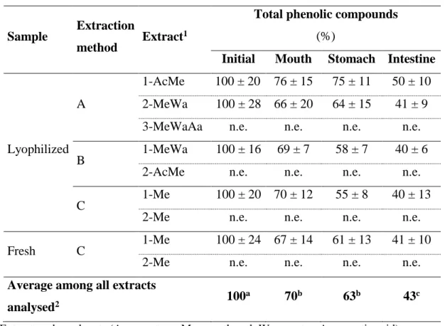Table 8 – Total phenolic compounds along the digestive tract. 