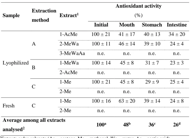 Table 9 – ABTS Antioxidant activity along the digestive tract. 