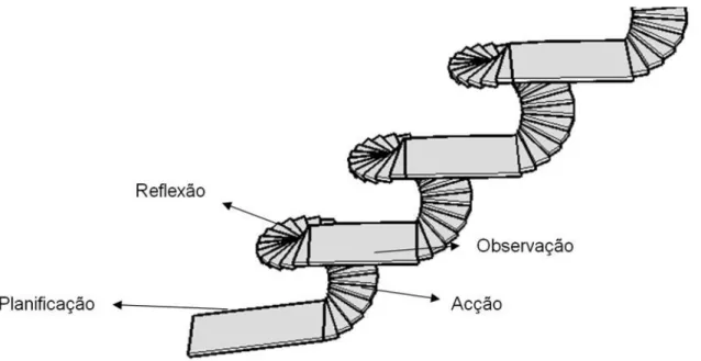 Figura 2: Esquema adaptado às fases da Investigação/Acção baseado em Kemmis 