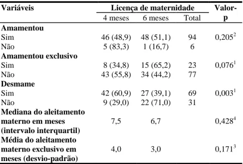 Tabela 1 - Duração do aleitamento materno conforme licença-maternidade,  região metropolitana de Belo Horizonte/MG, 2007-2011 