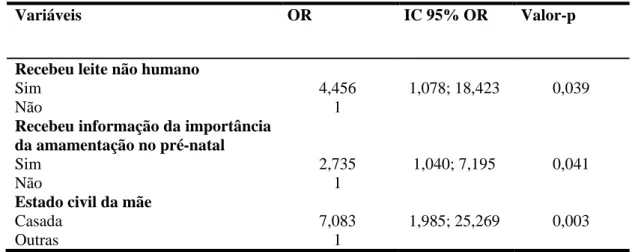 Tabela 4 -  Variáveis relacionadas ao desmame (p  ≤   0,05) pela análise multivariada,  região  metropolitana de Belo Horizonte/MG, 2007-2011 