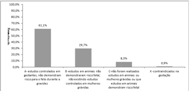 Figura 3 - Frequência da utilização de medicamentos na gestação considerando-se  a classificação da  FDA (1980), região metropolitana de Belo  Horizonte-MG, 2007-2011