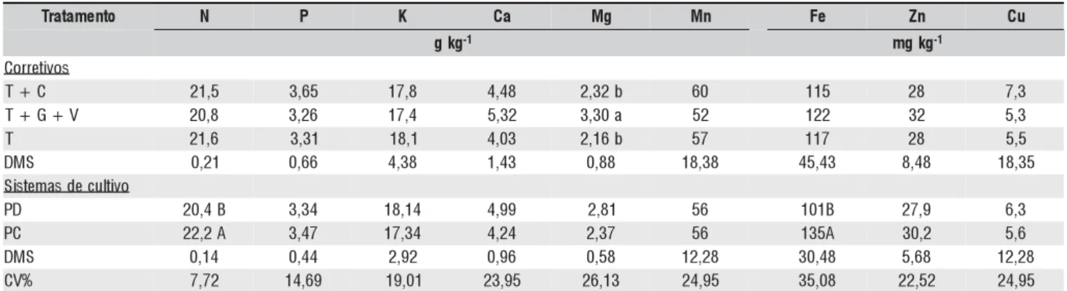 Tabela 3. Teores de nutrientes em folhas de milho no estádio de florescimento em função da aplicação de corretivos e de sistemas de cultivo