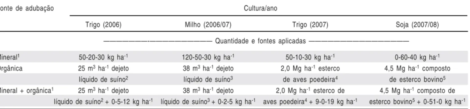 Tabela 2. Período e sequência de culturas utilizadas no estudo Table 2.  Crops period and sequence used in the study
