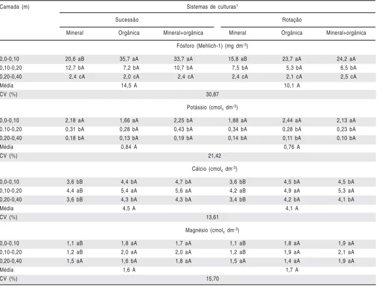 Table 5.  Phosphorus (P), potassium (K + ), calcium (Ca 2+ ) and magnesium (Mg 2+ ) amounts, in Rhodic Hapludox at 0.0-0.10; 0.10-0.20; and 0.20-0.40 m in depth, after two years, affected by crop systems and fertilization source