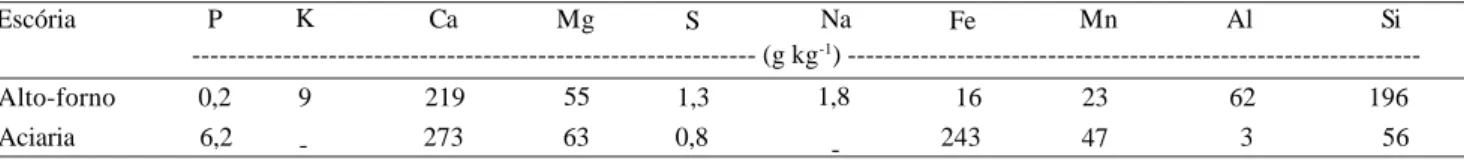 Tabela 1. Composição química das escórias de alto-forno e aciaria.