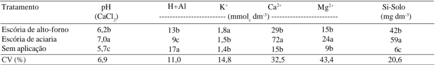 Tabela 2. Resultados das análises químicas das amostras de solo (0–0,20 m) coletadas por ocasião da colheita do arroz em razão dos tratamentos (1) .