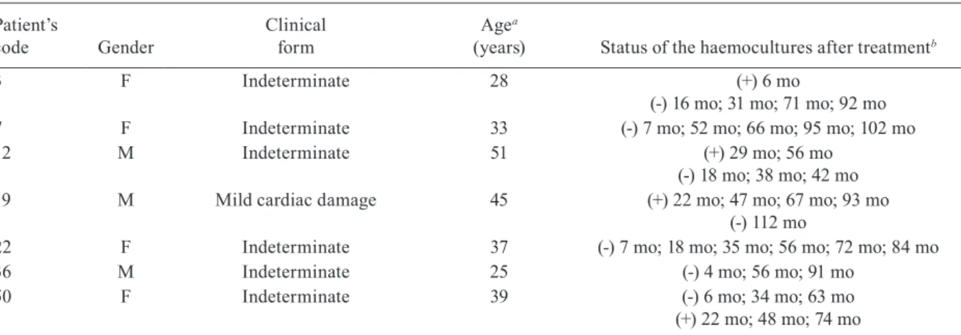 TABLE II Patients’ profile Patient’s   code Gender Clinical  form Age a