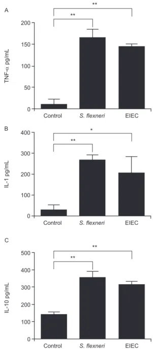 Fig. 2: J774 cell death ratios caused by enteroinvasive Escherichia coli  (EIEC) (white bar) or Shigella flexneri (black bar) were determined on  a FACScalibur flow cytometer